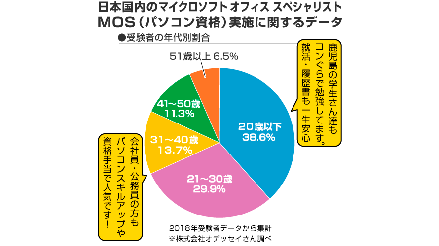 パソコン資格 Mos講座 人気です エクセル ワード パワーポイント 鹿児島市のパソコン教室 鹿児島中央駅から徒歩5分 コンぐらパソコン教室